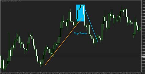 塔型頂|塔型底（Tower Bottom）是什麼？是什麼信號？和塔形頂有什麼。